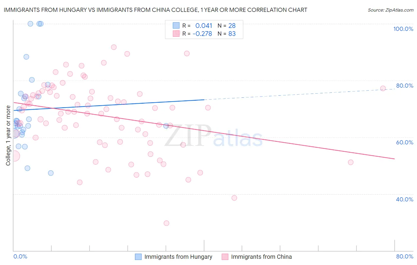 Immigrants from Hungary vs Immigrants from China College, 1 year or more