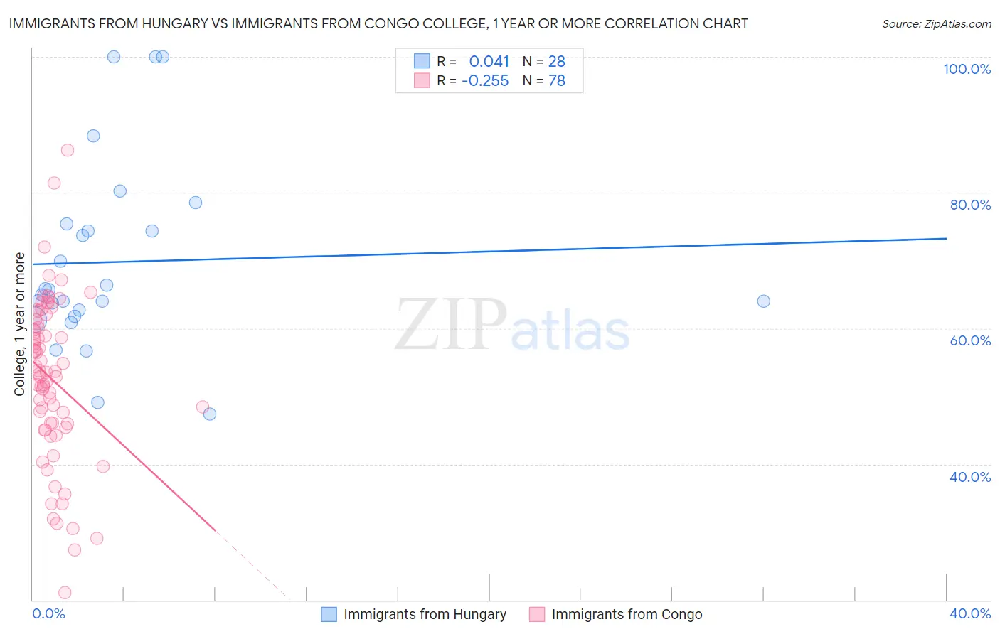 Immigrants from Hungary vs Immigrants from Congo College, 1 year or more