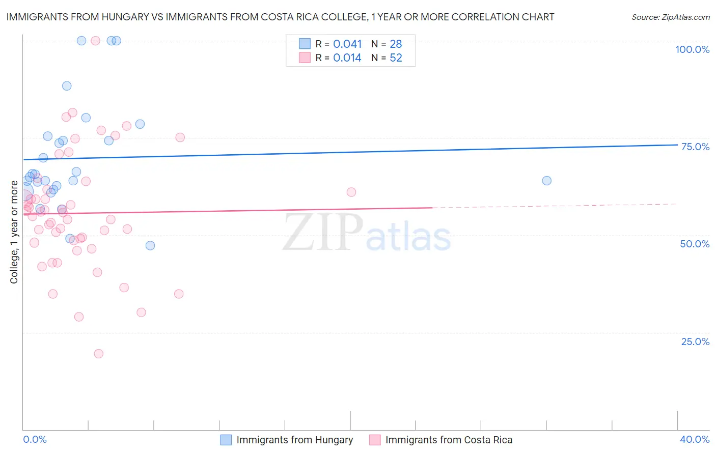 Immigrants from Hungary vs Immigrants from Costa Rica College, 1 year or more