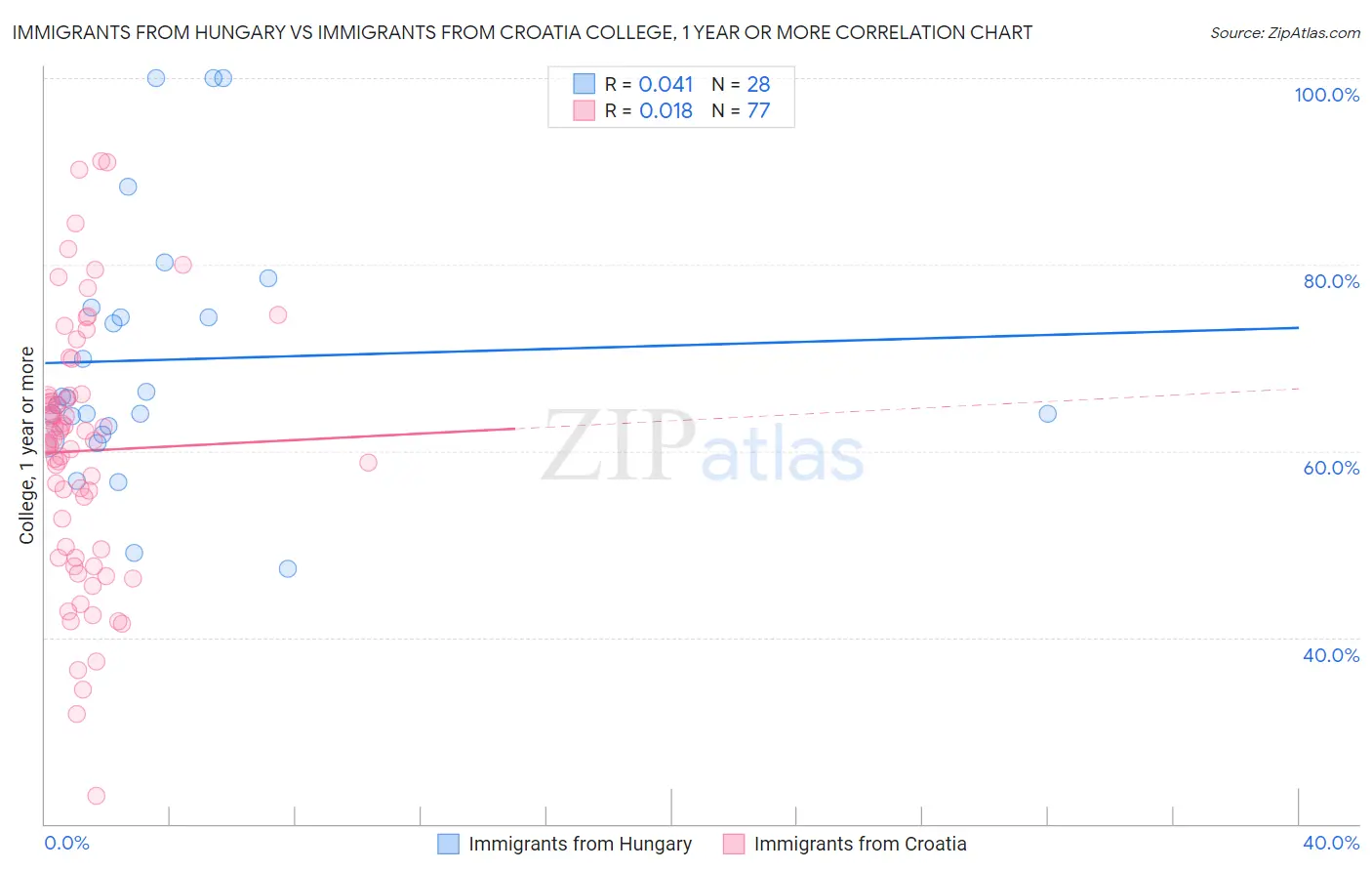 Immigrants from Hungary vs Immigrants from Croatia College, 1 year or more