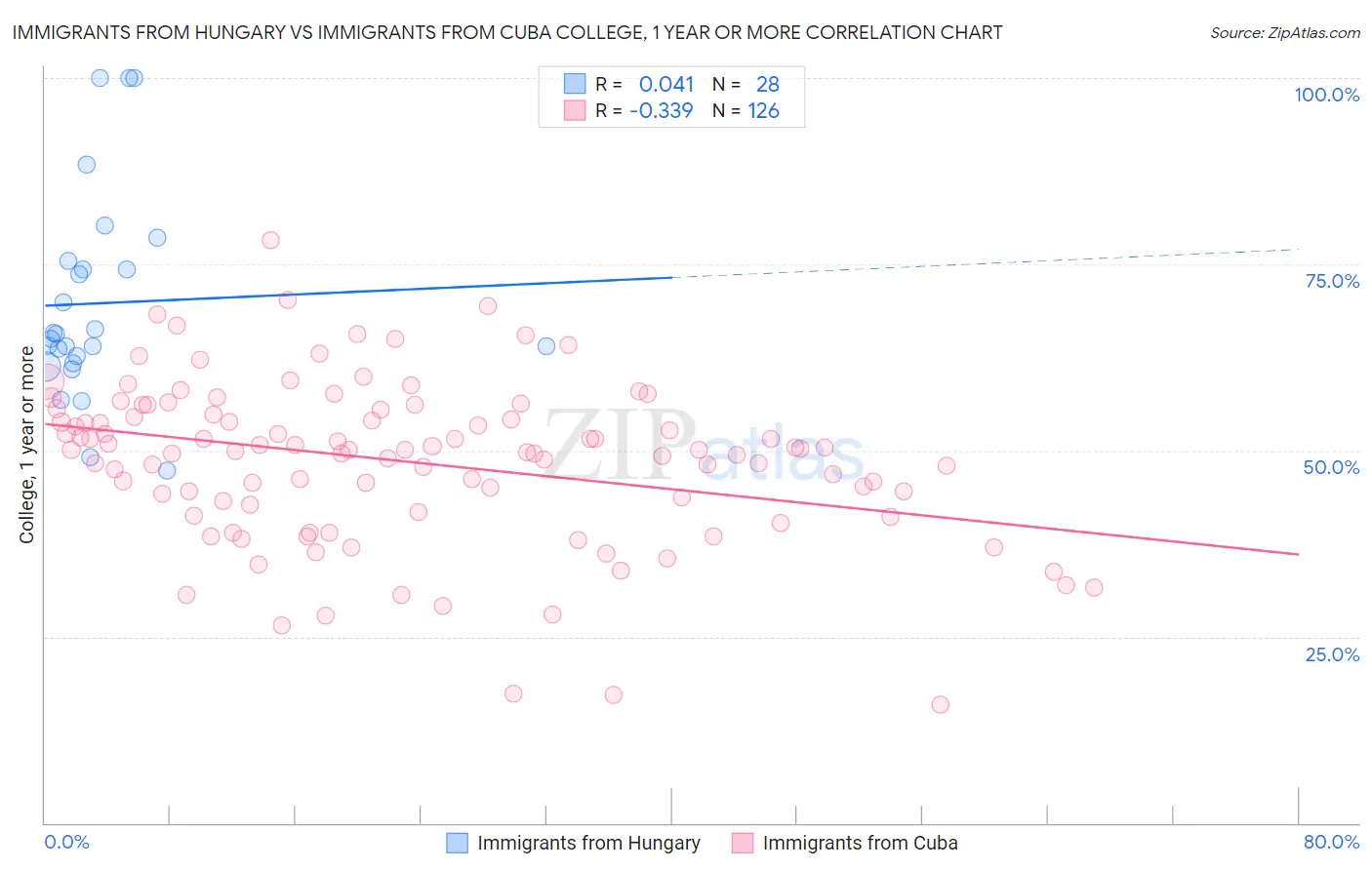 Immigrants from Hungary vs Immigrants from Cuba College, 1 year or more