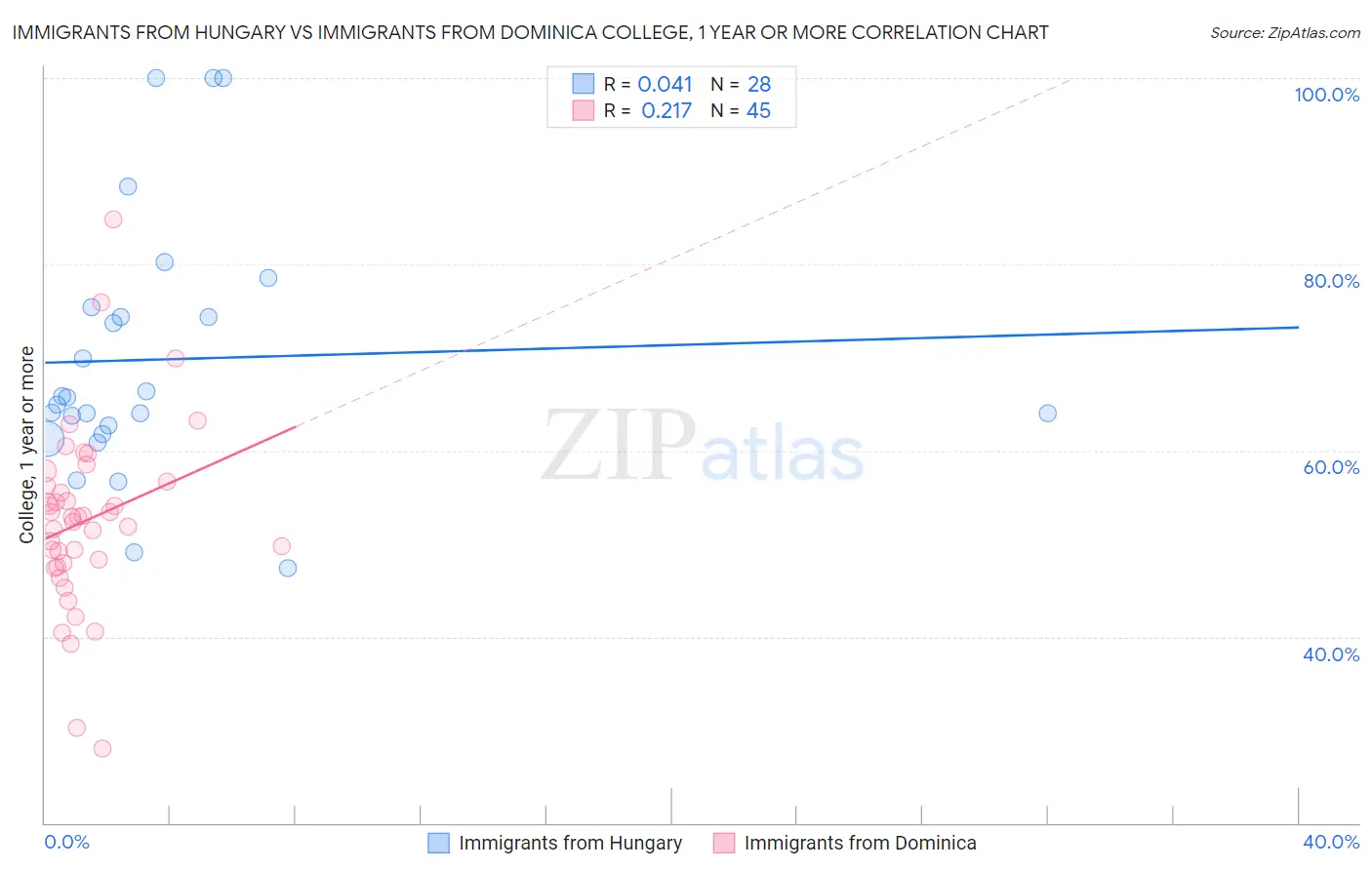 Immigrants from Hungary vs Immigrants from Dominica College, 1 year or more