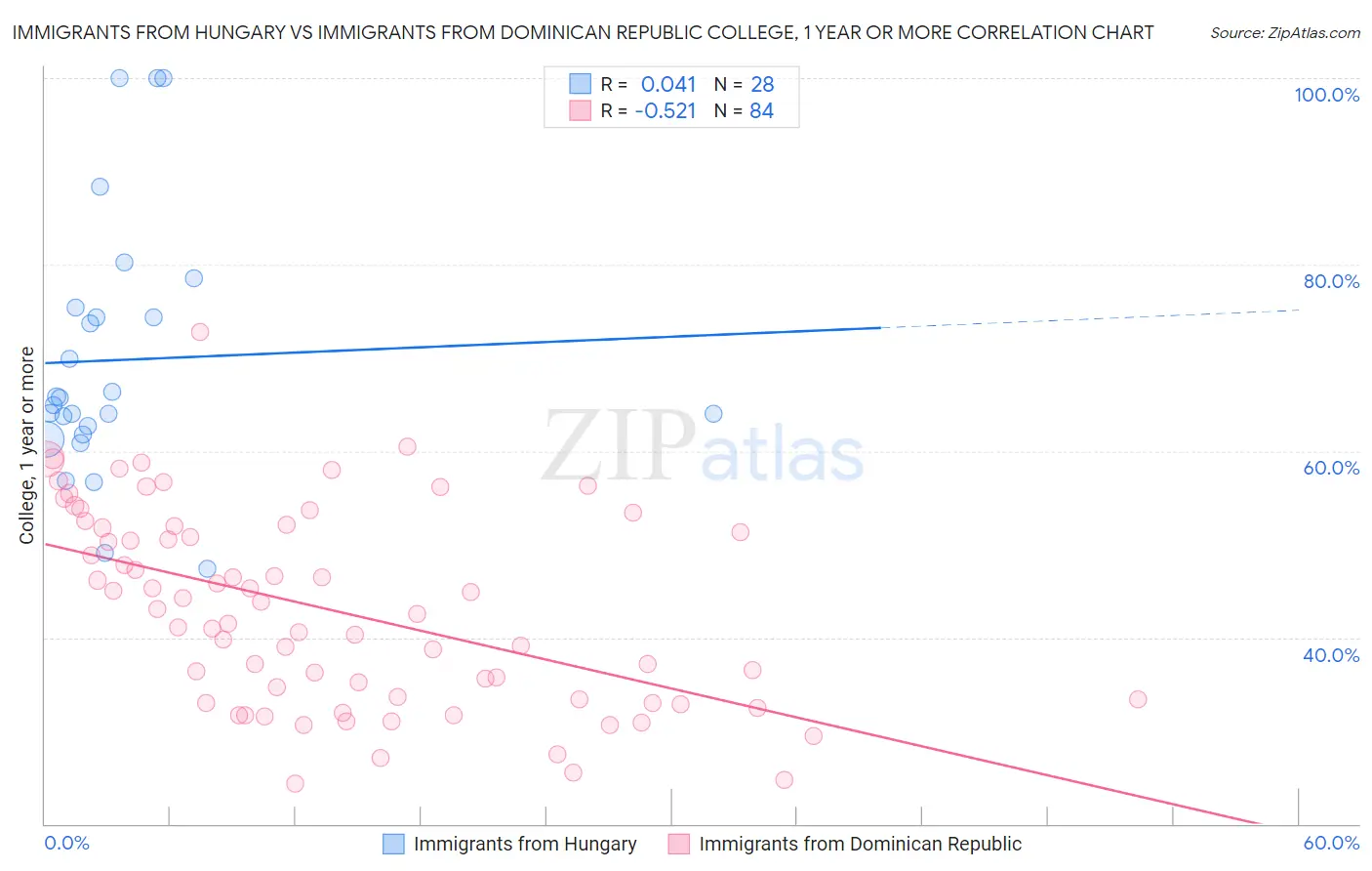 Immigrants from Hungary vs Immigrants from Dominican Republic College, 1 year or more