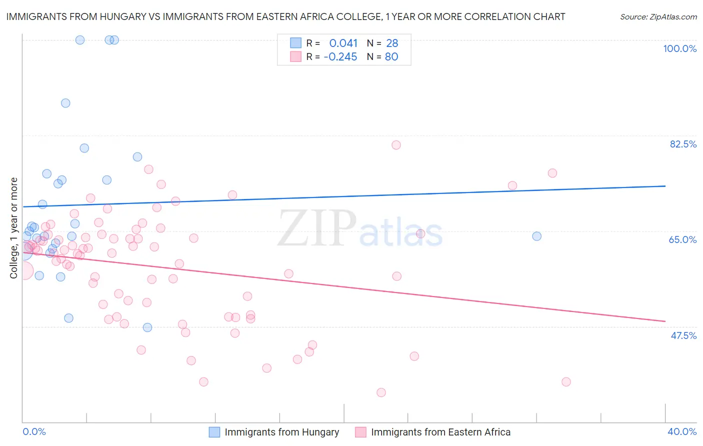 Immigrants from Hungary vs Immigrants from Eastern Africa College, 1 year or more