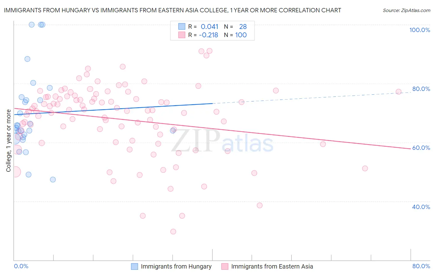 Immigrants from Hungary vs Immigrants from Eastern Asia College, 1 year or more