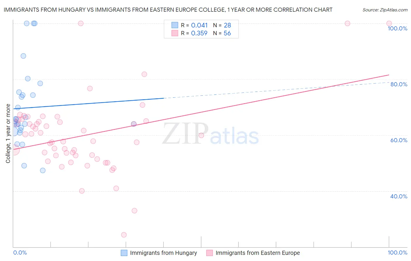 Immigrants from Hungary vs Immigrants from Eastern Europe College, 1 year or more