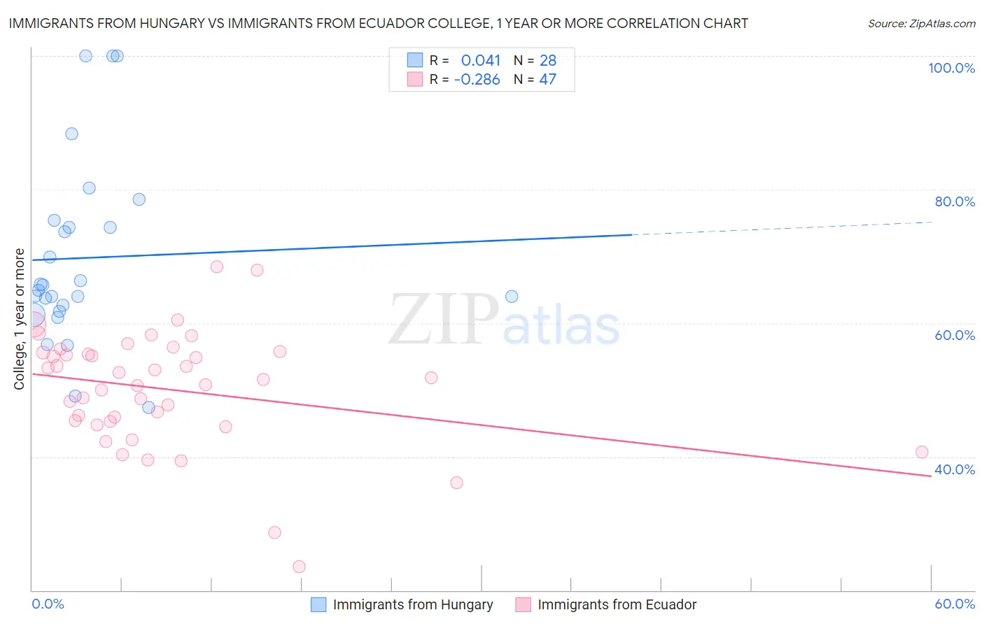Immigrants from Hungary vs Immigrants from Ecuador College, 1 year or more