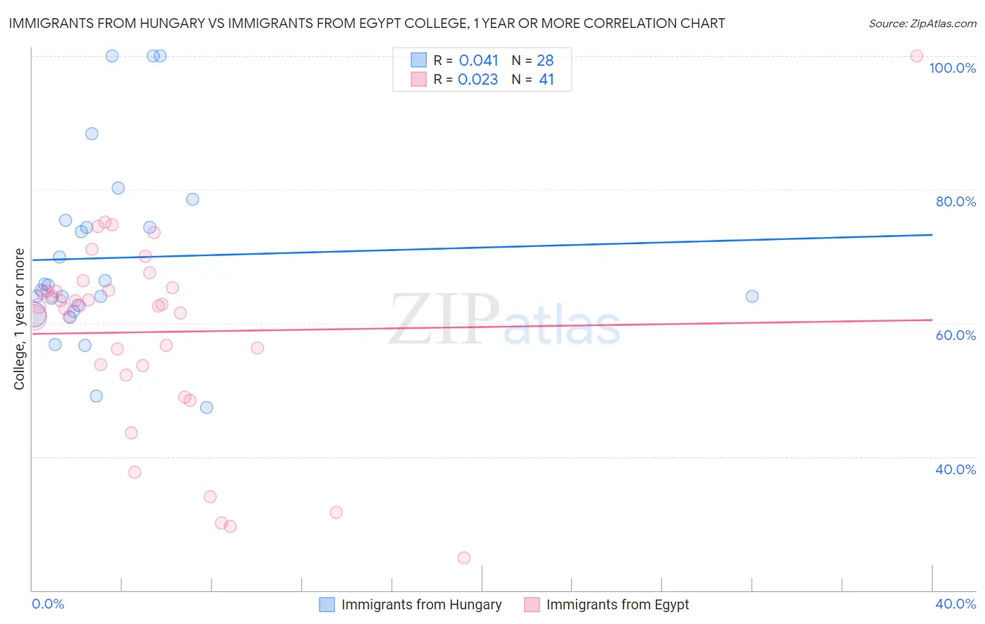 Immigrants from Hungary vs Immigrants from Egypt College, 1 year or more