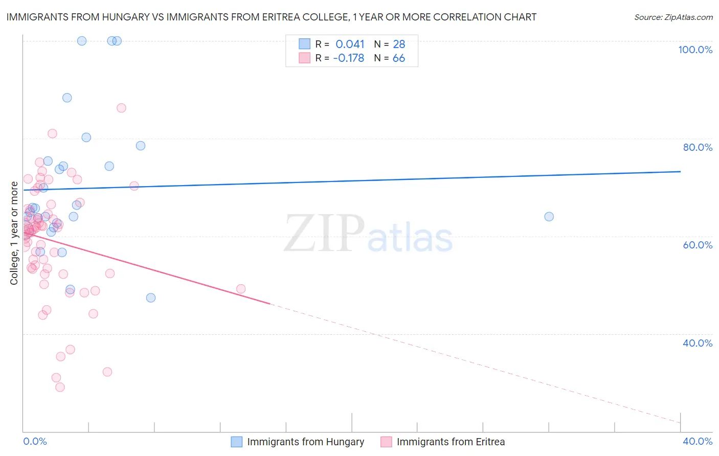 Immigrants from Hungary vs Immigrants from Eritrea College, 1 year or more