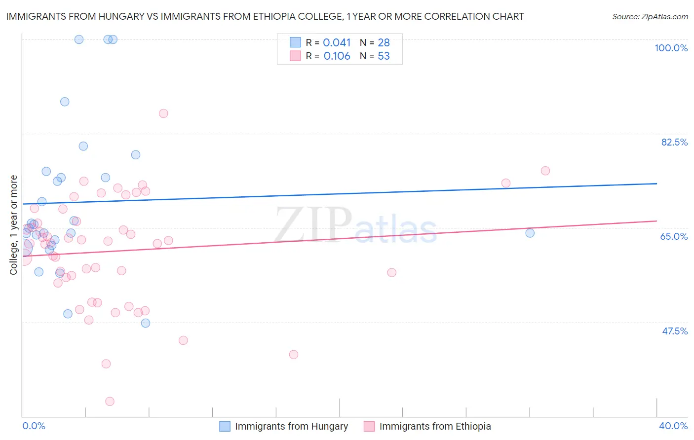 Immigrants from Hungary vs Immigrants from Ethiopia College, 1 year or more