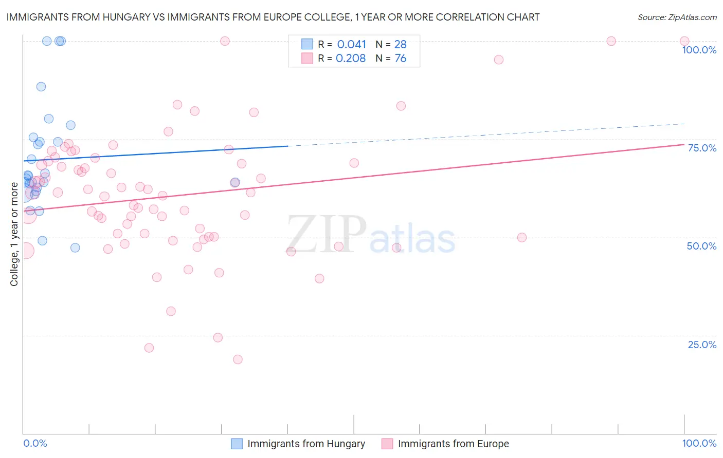 Immigrants from Hungary vs Immigrants from Europe College, 1 year or more