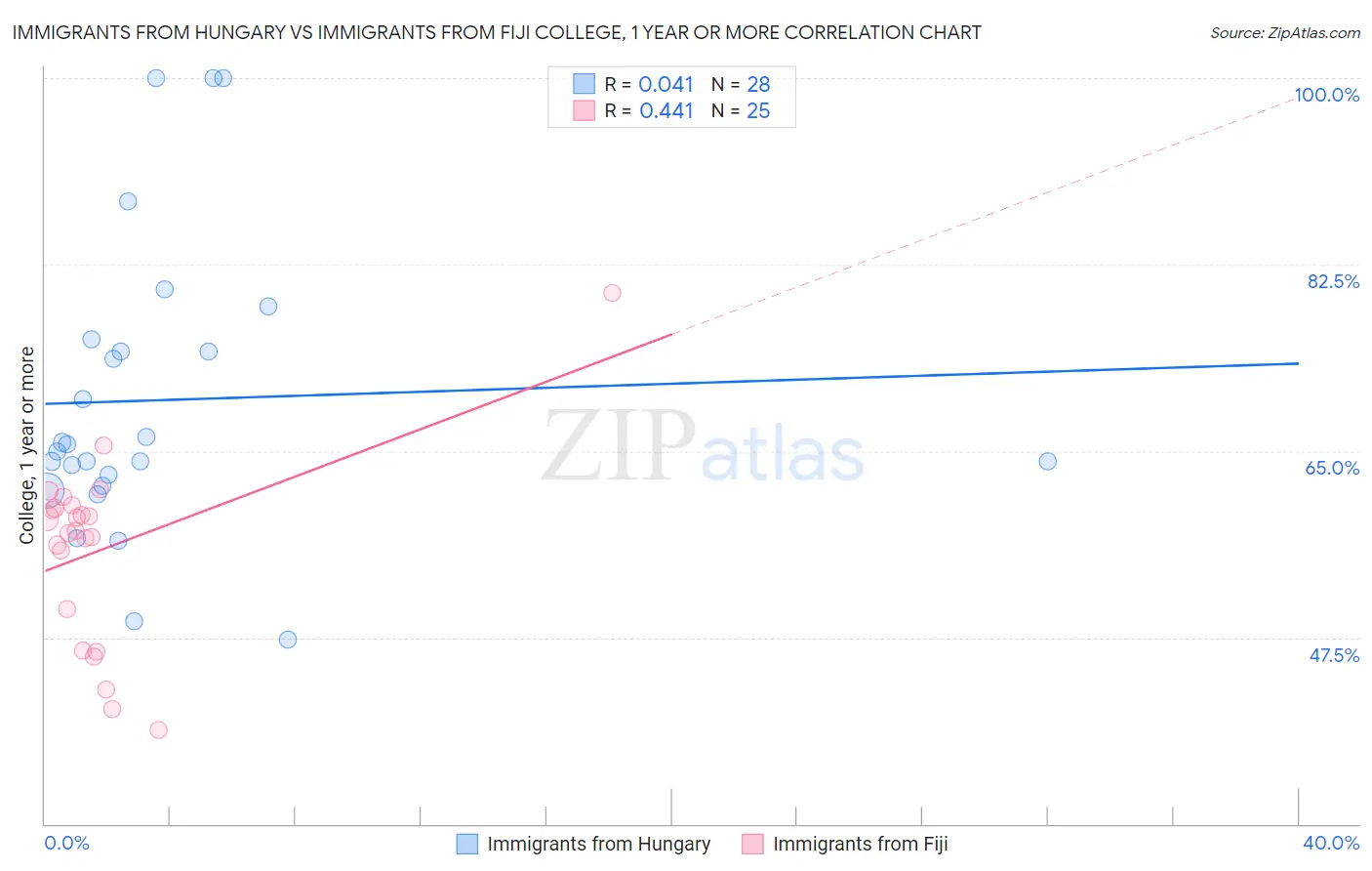 Immigrants from Hungary vs Immigrants from Fiji College, 1 year or more