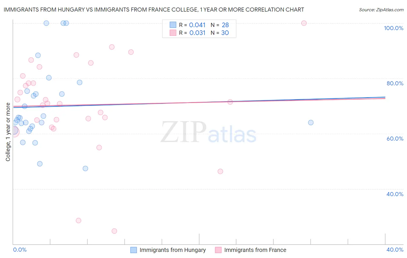 Immigrants from Hungary vs Immigrants from France College, 1 year or more