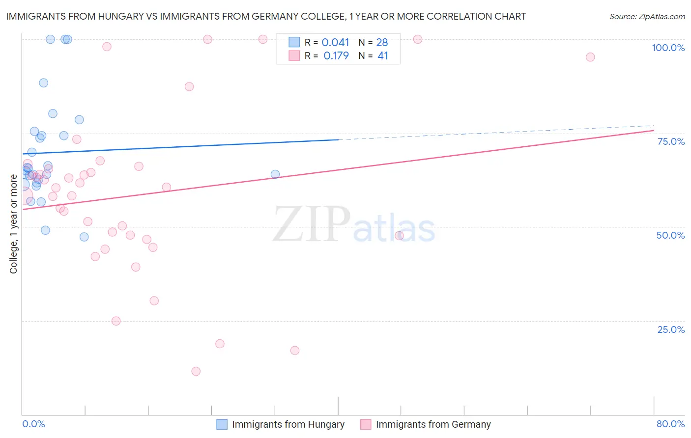 Immigrants from Hungary vs Immigrants from Germany College, 1 year or more