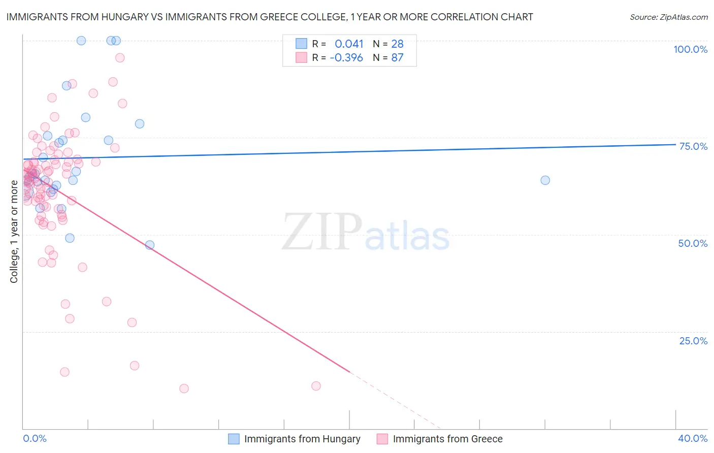 Immigrants from Hungary vs Immigrants from Greece College, 1 year or more