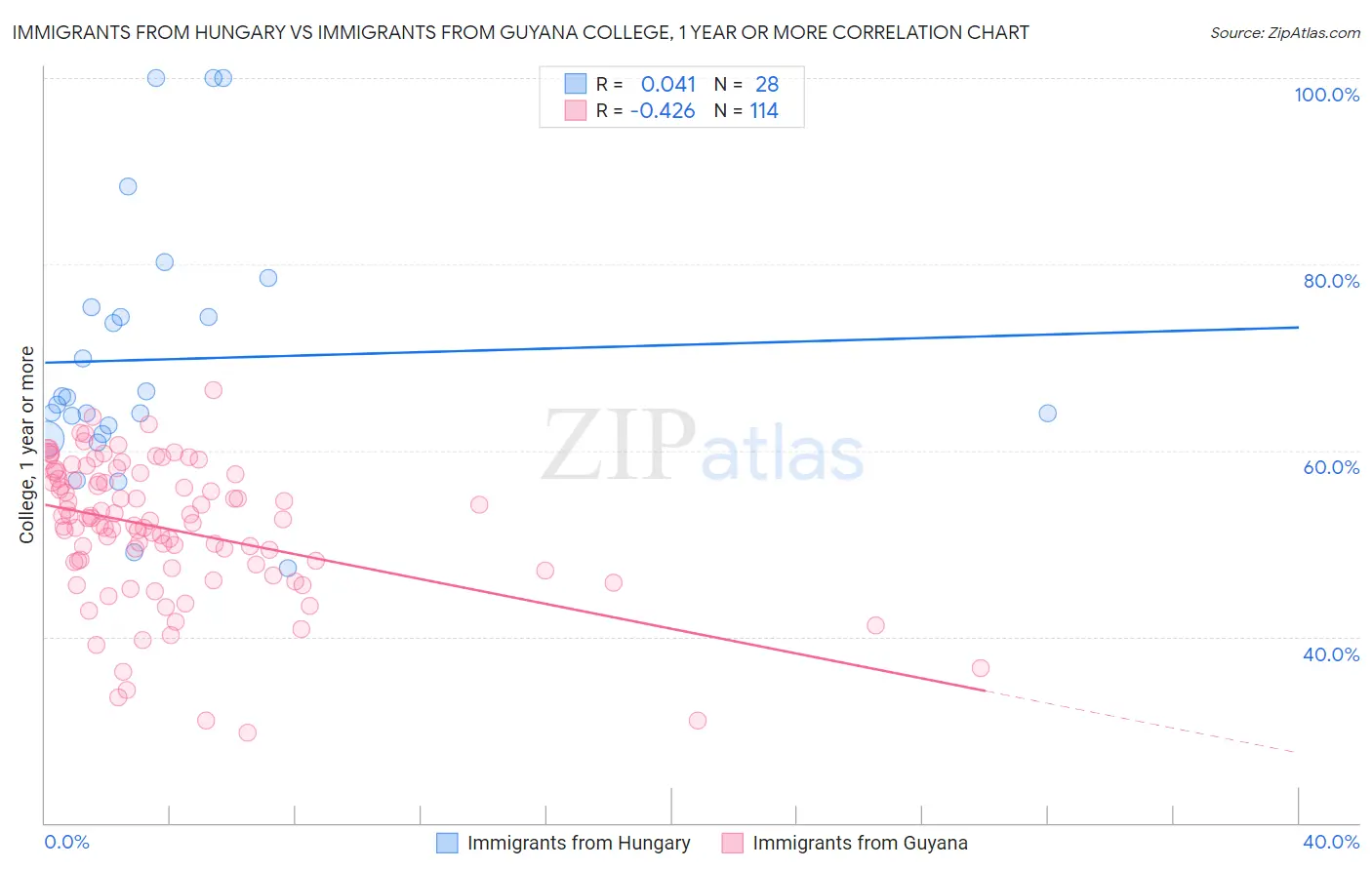 Immigrants from Hungary vs Immigrants from Guyana College, 1 year or more