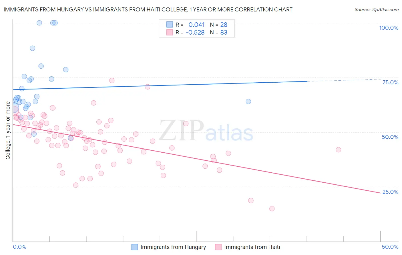 Immigrants from Hungary vs Immigrants from Haiti College, 1 year or more