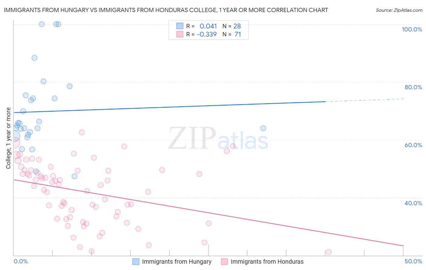 Immigrants from Hungary vs Immigrants from Honduras College, 1 year or more