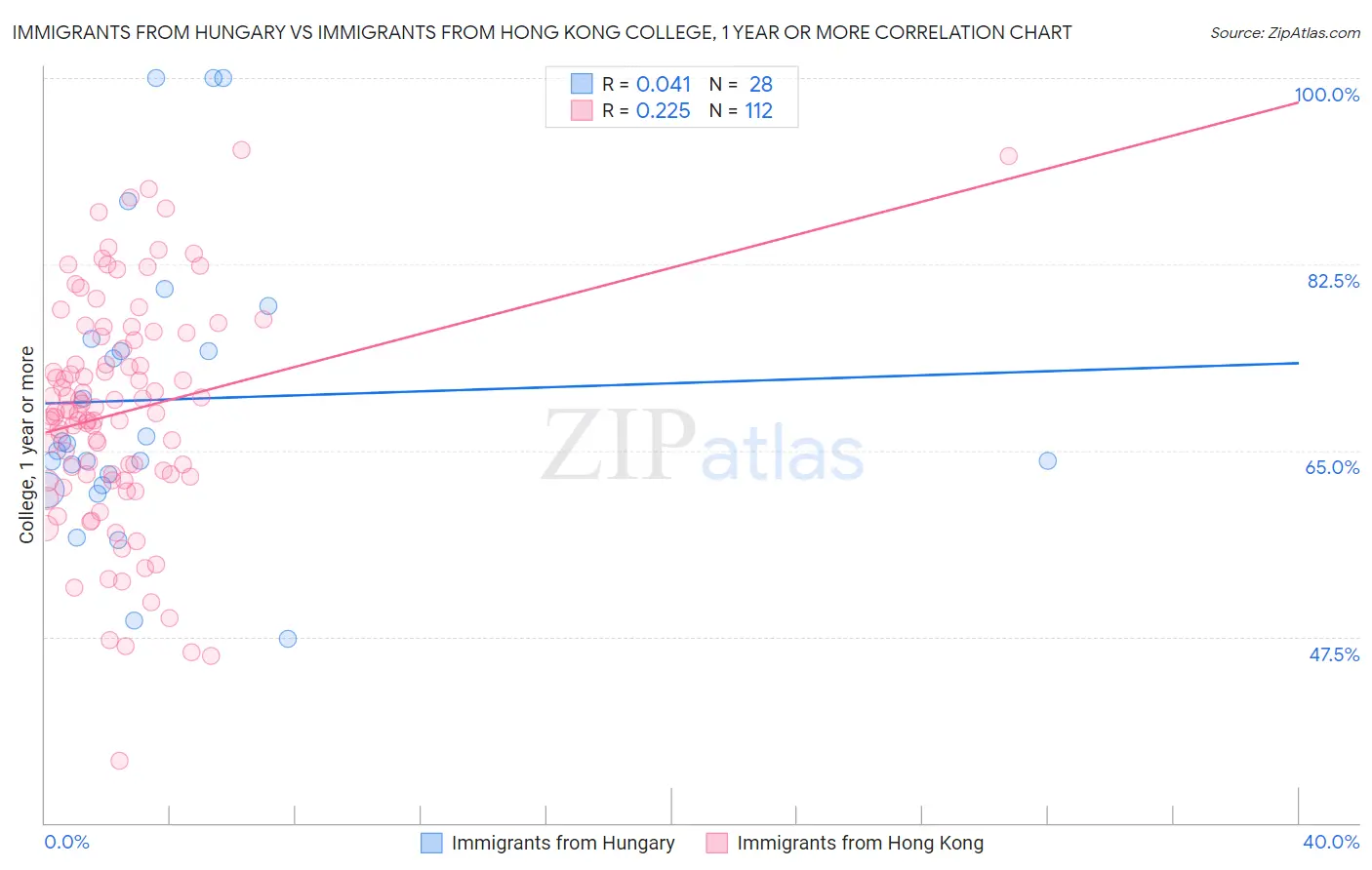 Immigrants from Hungary vs Immigrants from Hong Kong College, 1 year or more