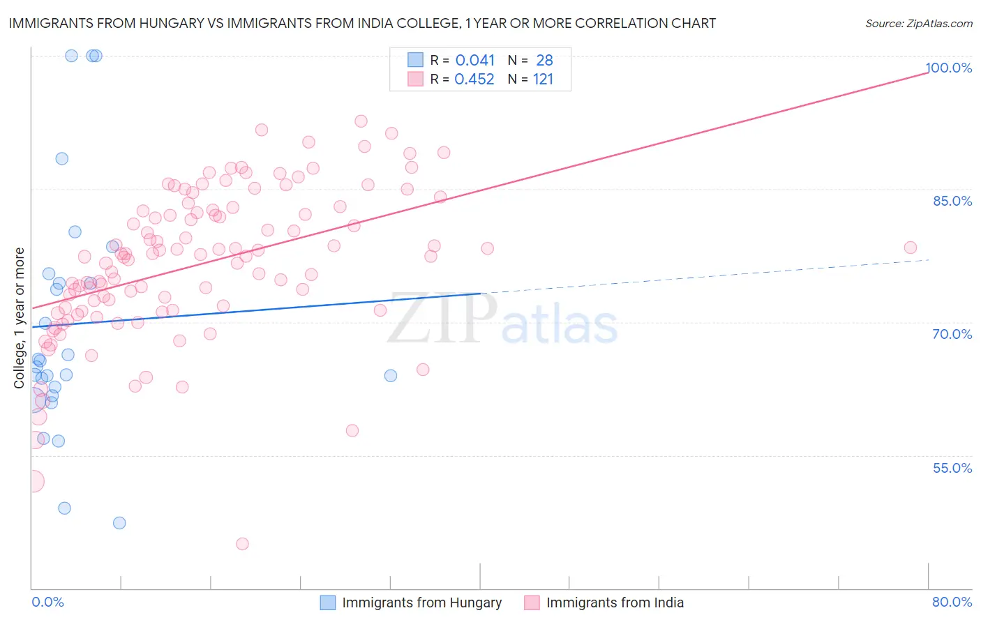 Immigrants from Hungary vs Immigrants from India College, 1 year or more