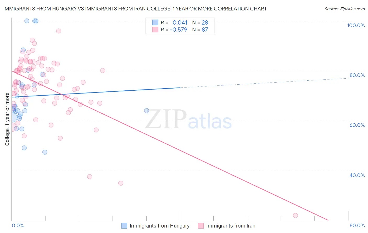 Immigrants from Hungary vs Immigrants from Iran College, 1 year or more