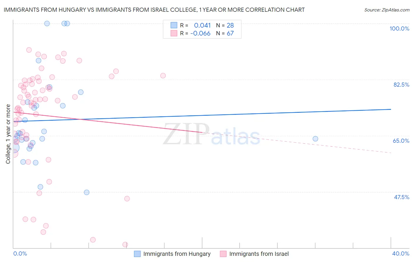 Immigrants from Hungary vs Immigrants from Israel College, 1 year or more