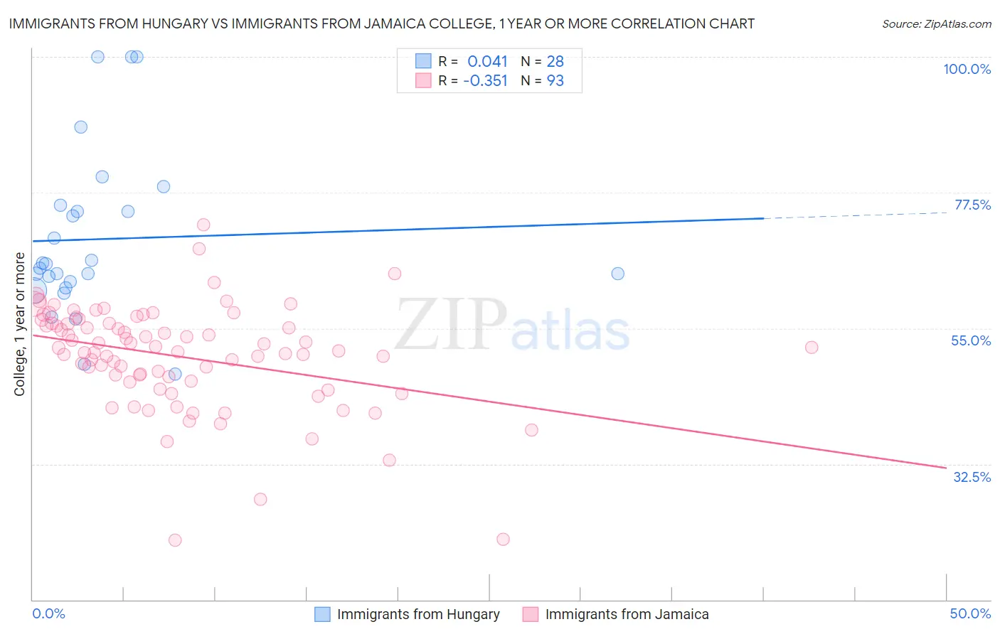 Immigrants from Hungary vs Immigrants from Jamaica College, 1 year or more