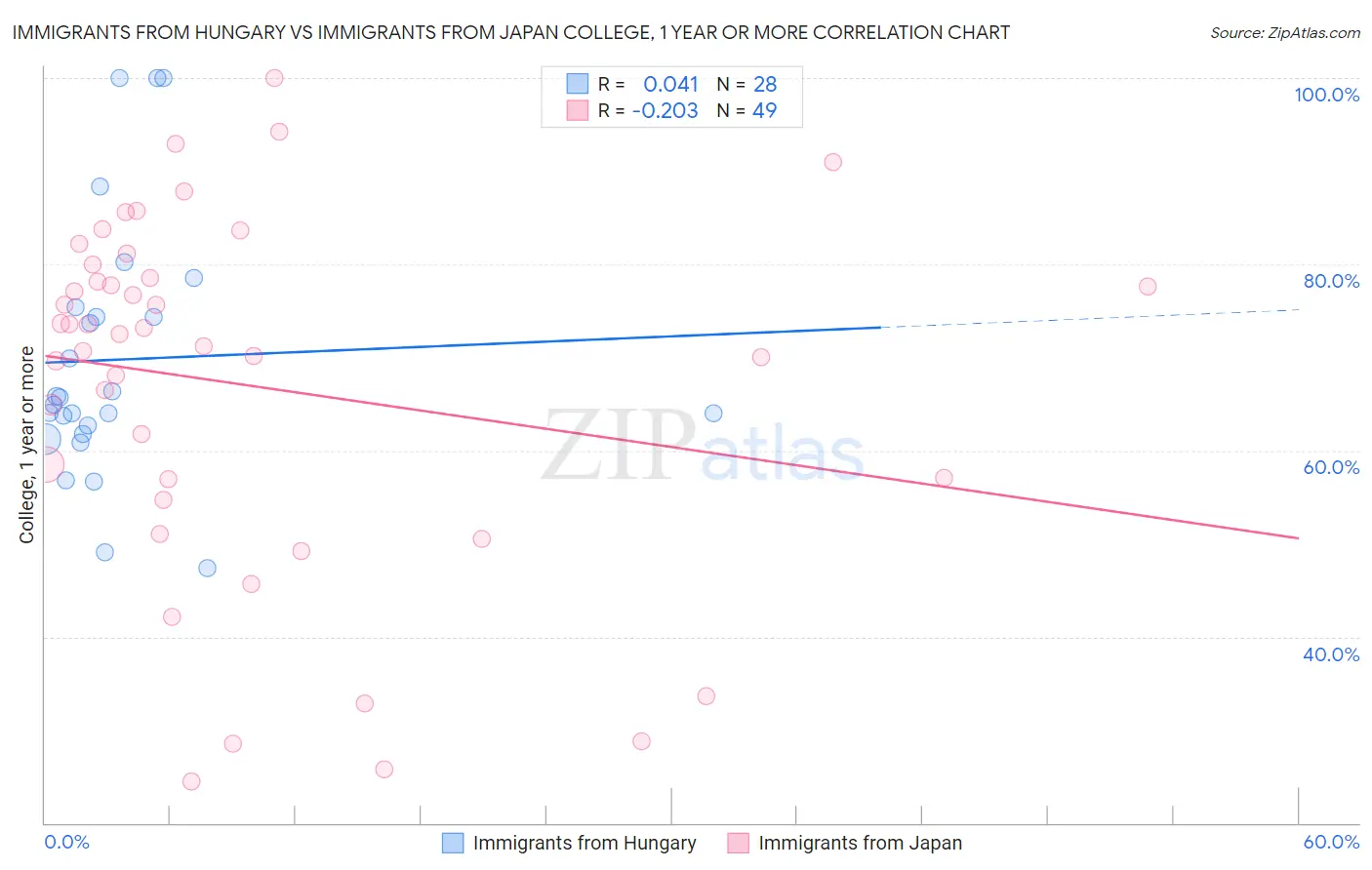 Immigrants from Hungary vs Immigrants from Japan College, 1 year or more