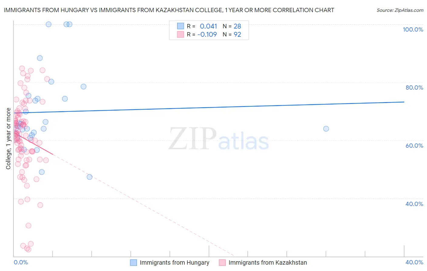 Immigrants from Hungary vs Immigrants from Kazakhstan College, 1 year or more