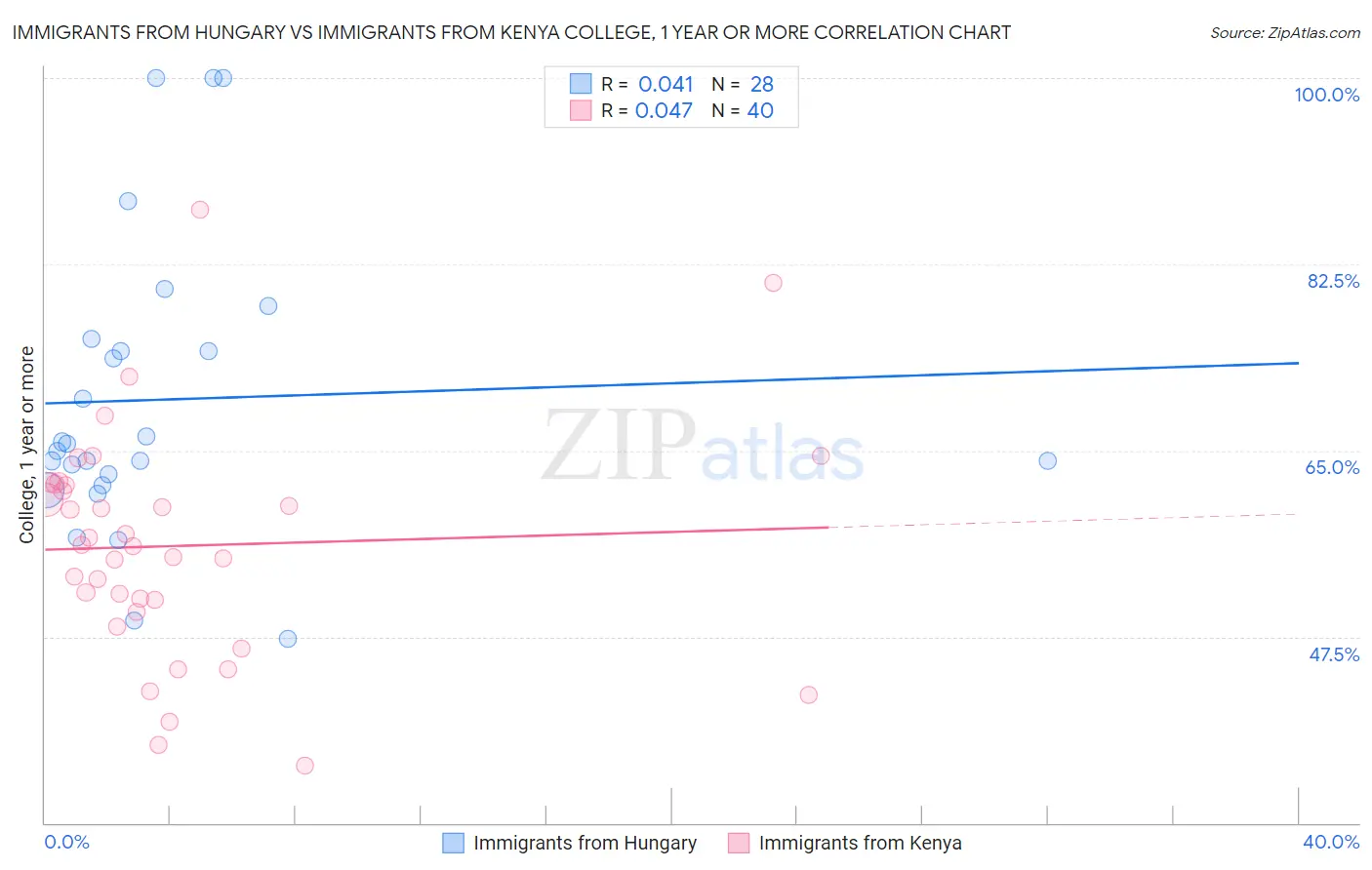 Immigrants from Hungary vs Immigrants from Kenya College, 1 year or more