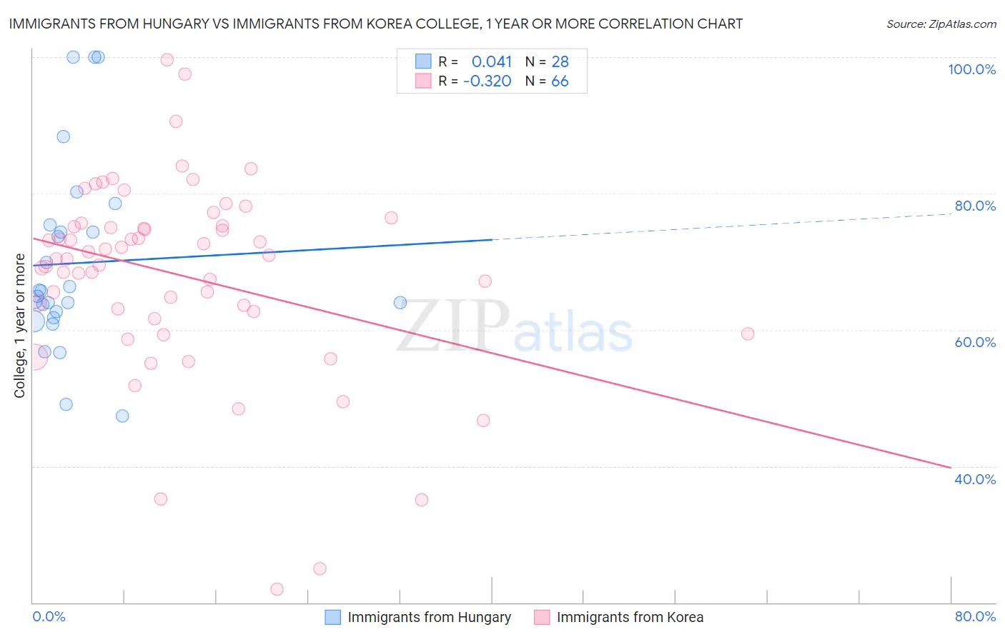 Immigrants from Hungary vs Immigrants from Korea College, 1 year or more