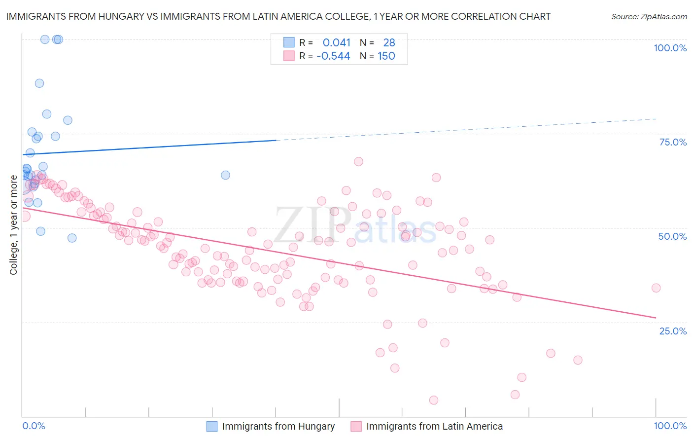 Immigrants from Hungary vs Immigrants from Latin America College, 1 year or more