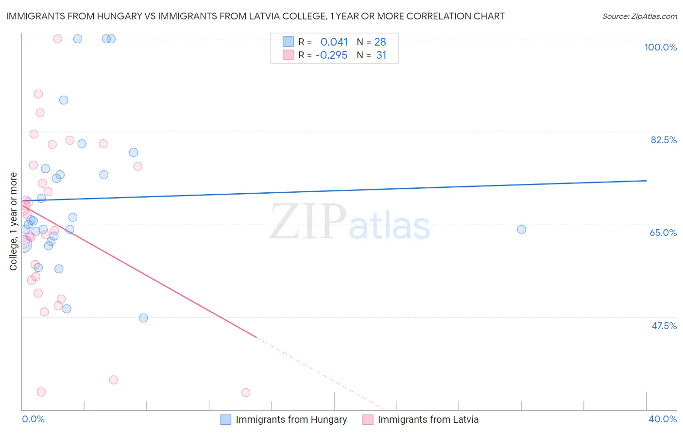 Immigrants from Hungary vs Immigrants from Latvia College, 1 year or more