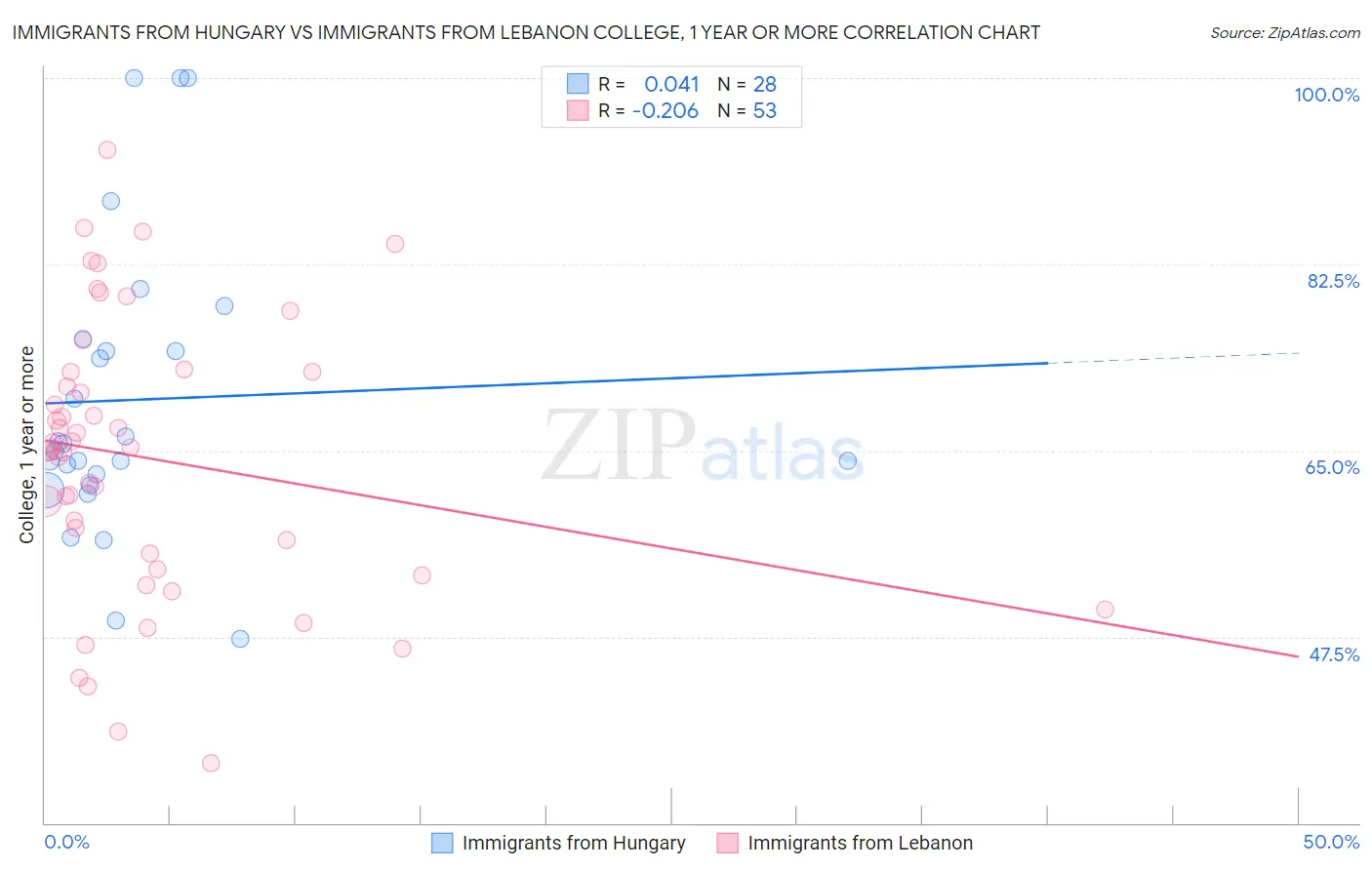 Immigrants from Hungary vs Immigrants from Lebanon College, 1 year or more