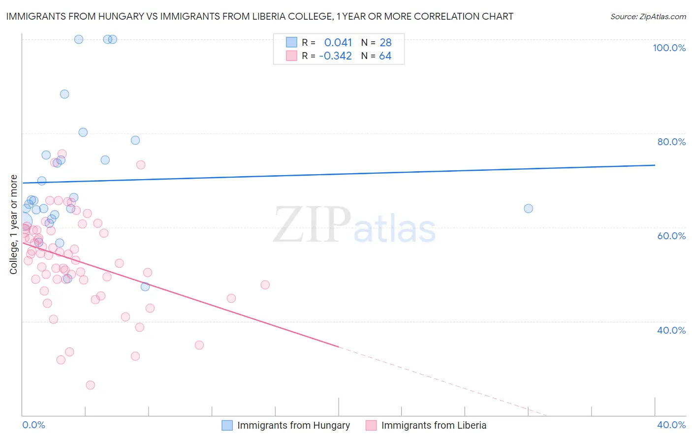 Immigrants from Hungary vs Immigrants from Liberia College, 1 year or more