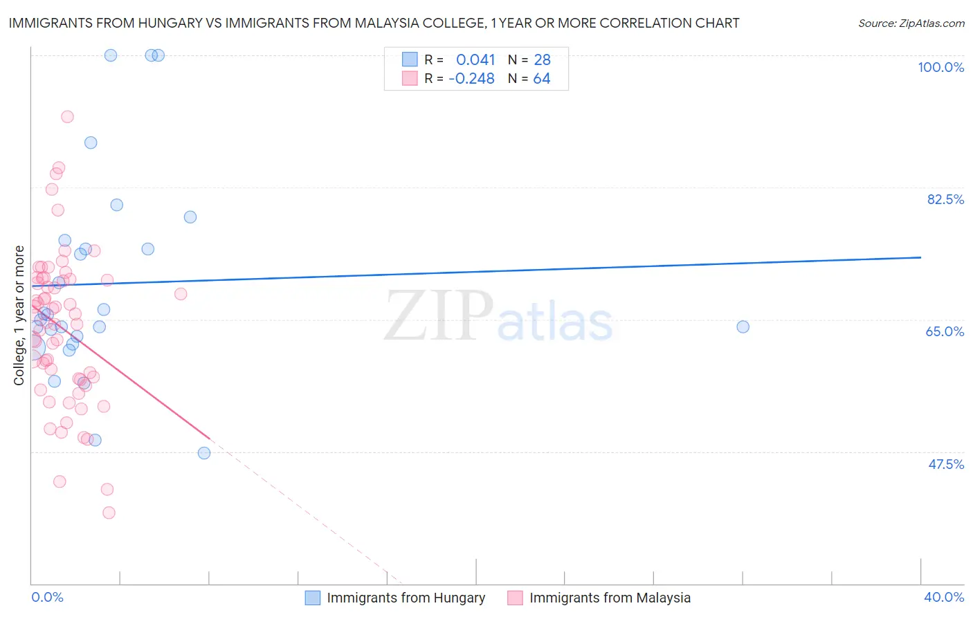 Immigrants from Hungary vs Immigrants from Malaysia College, 1 year or more