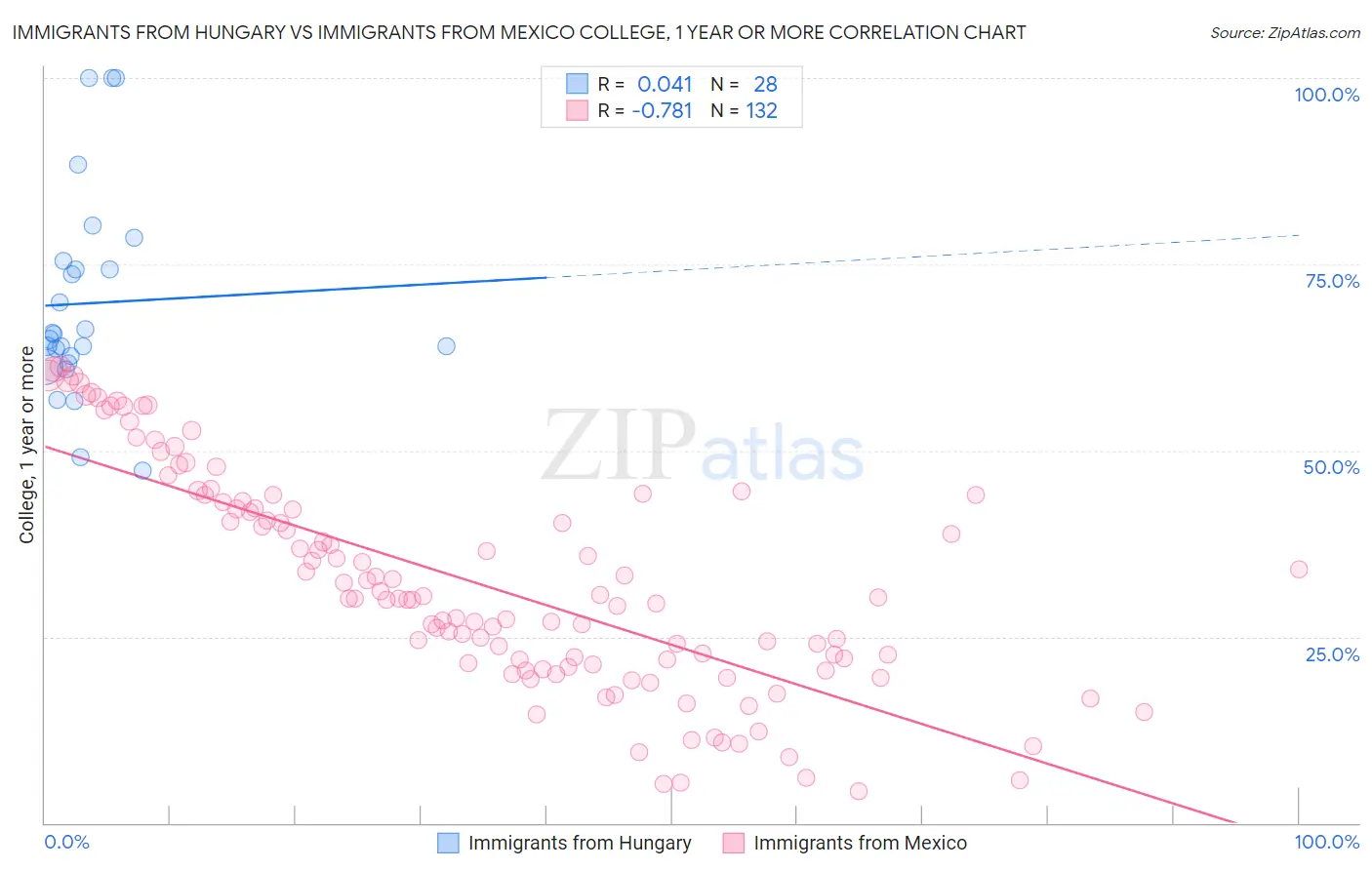 Immigrants from Hungary vs Immigrants from Mexico College, 1 year or more