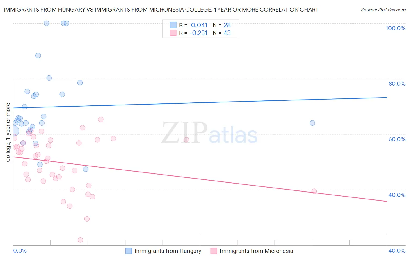 Immigrants from Hungary vs Immigrants from Micronesia College, 1 year or more