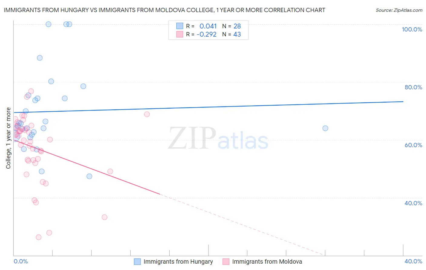 Immigrants from Hungary vs Immigrants from Moldova College, 1 year or more