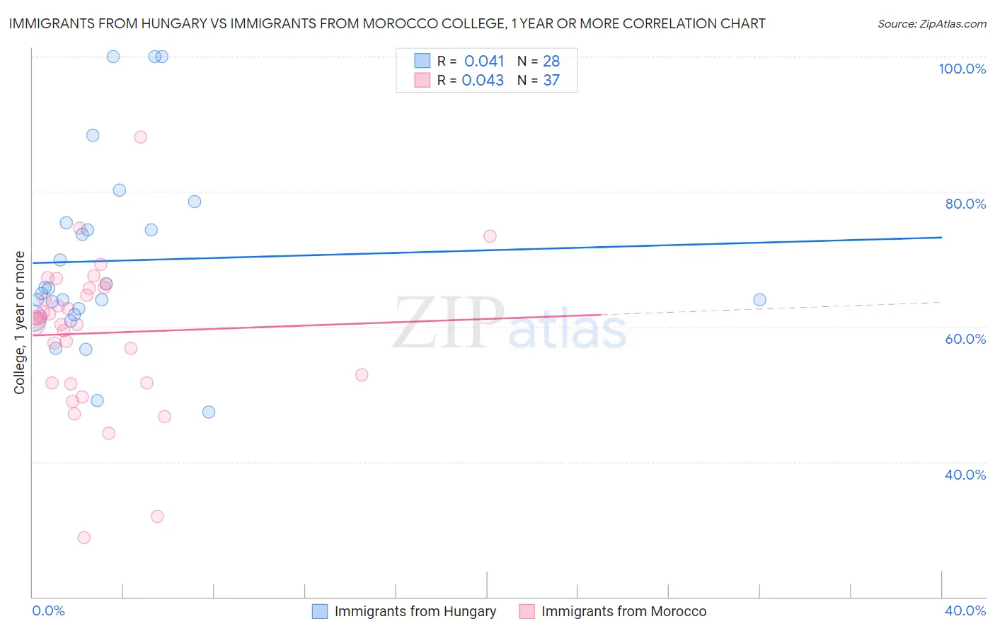 Immigrants from Hungary vs Immigrants from Morocco College, 1 year or more