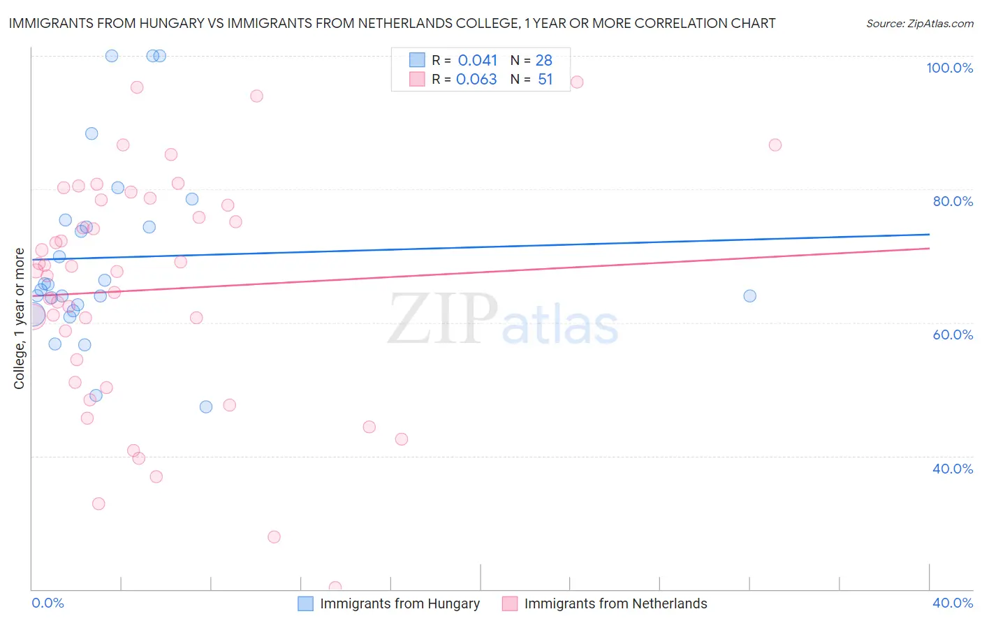 Immigrants from Hungary vs Immigrants from Netherlands College, 1 year or more