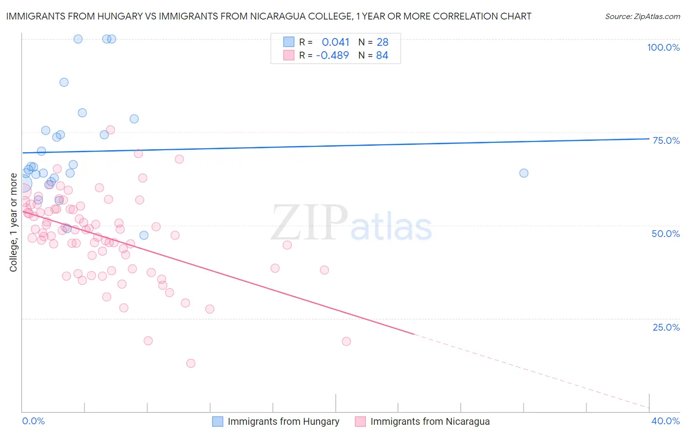 Immigrants from Hungary vs Immigrants from Nicaragua College, 1 year or more