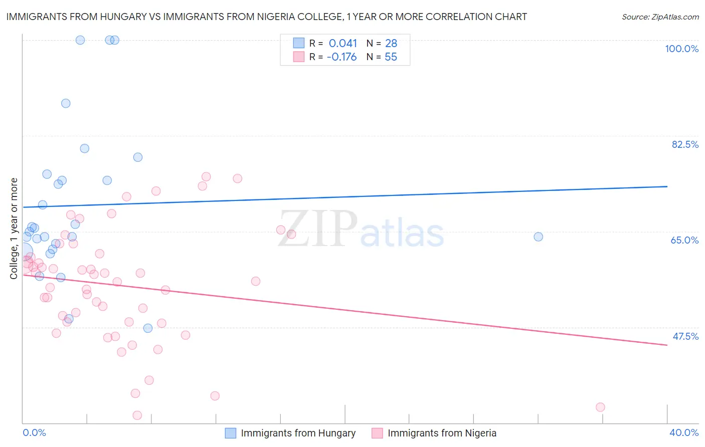 Immigrants from Hungary vs Immigrants from Nigeria College, 1 year or more