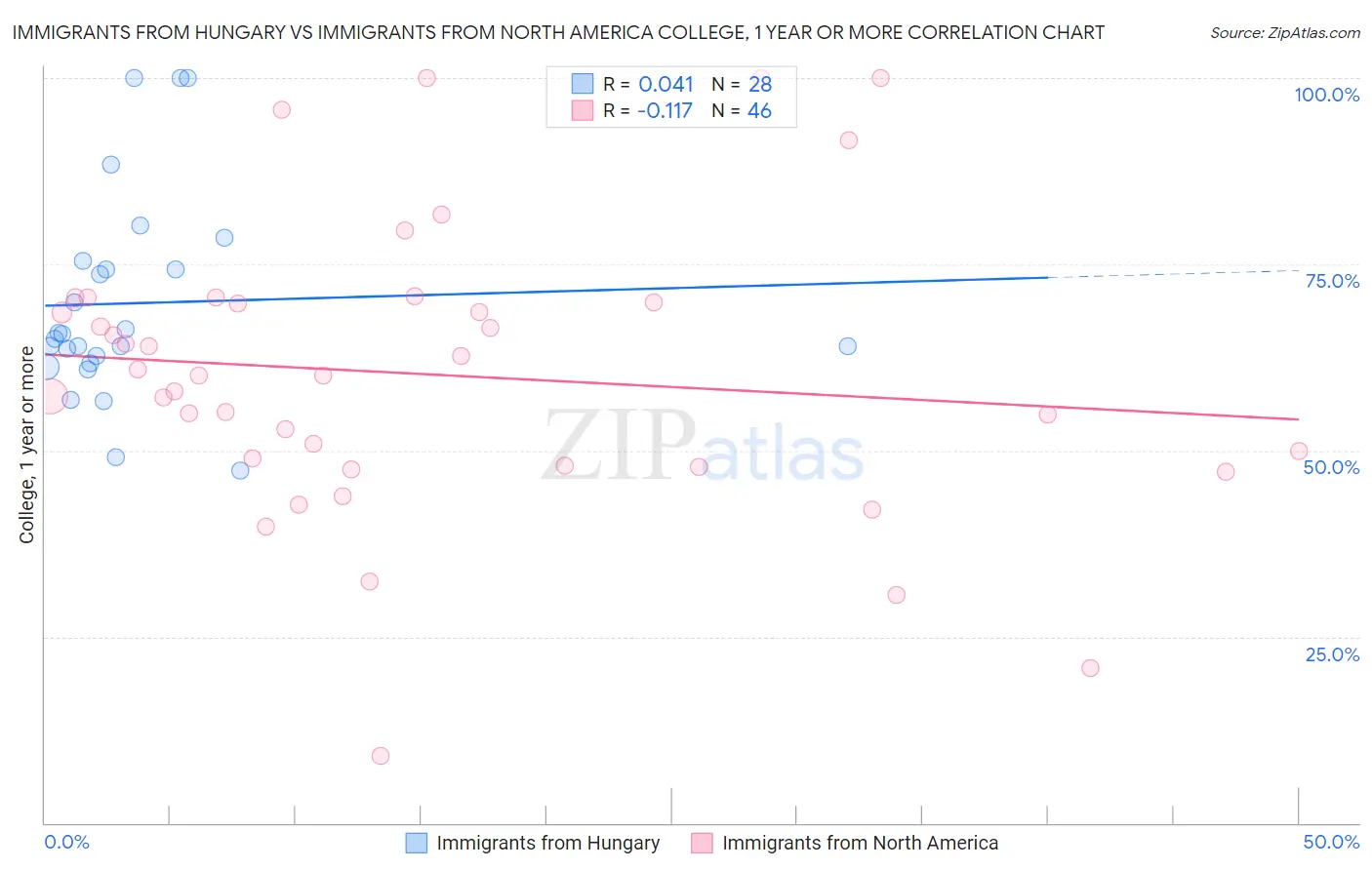 Immigrants from Hungary vs Immigrants from North America College, 1 year or more