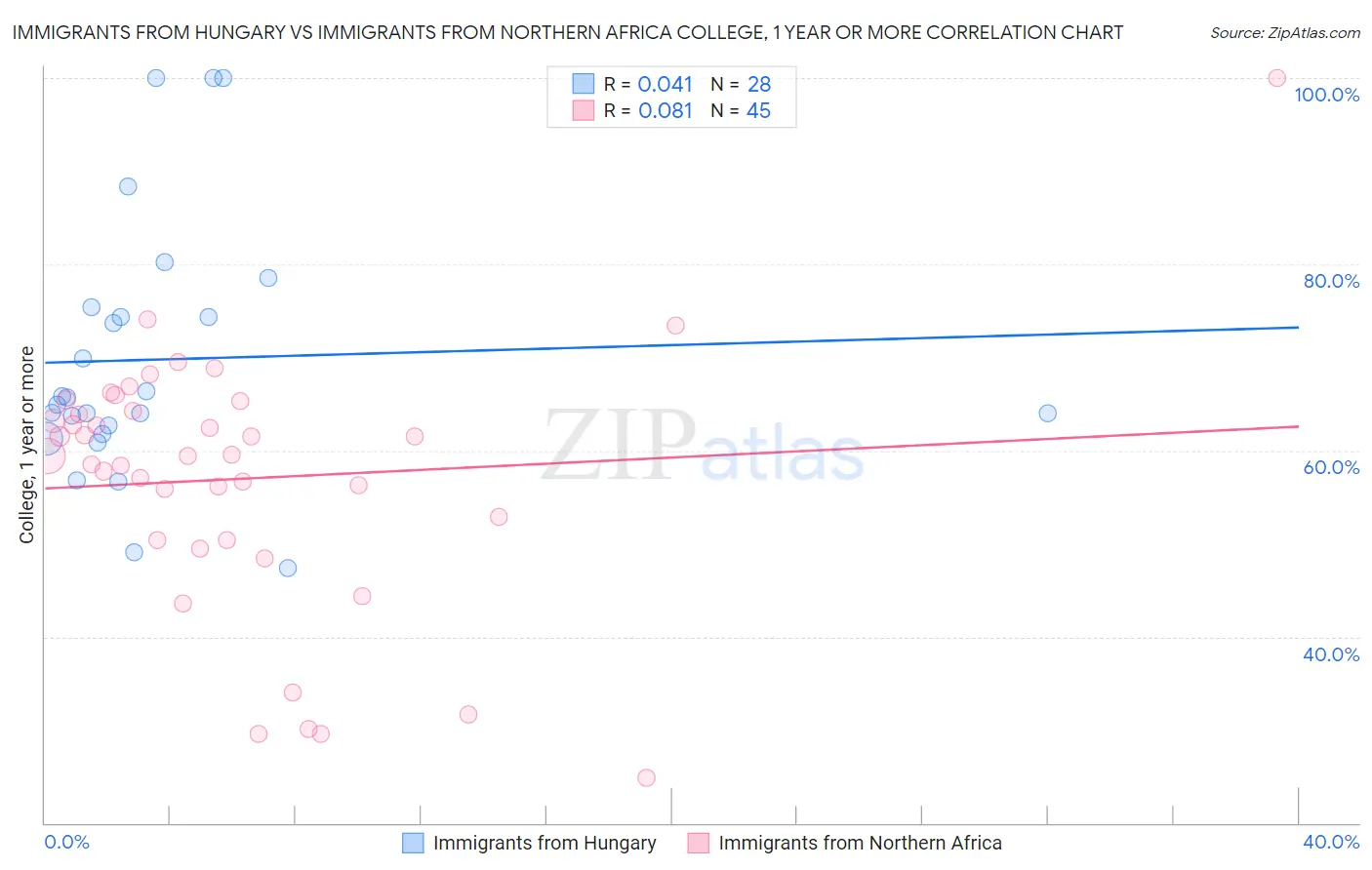 Immigrants from Hungary vs Immigrants from Northern Africa College, 1 year or more