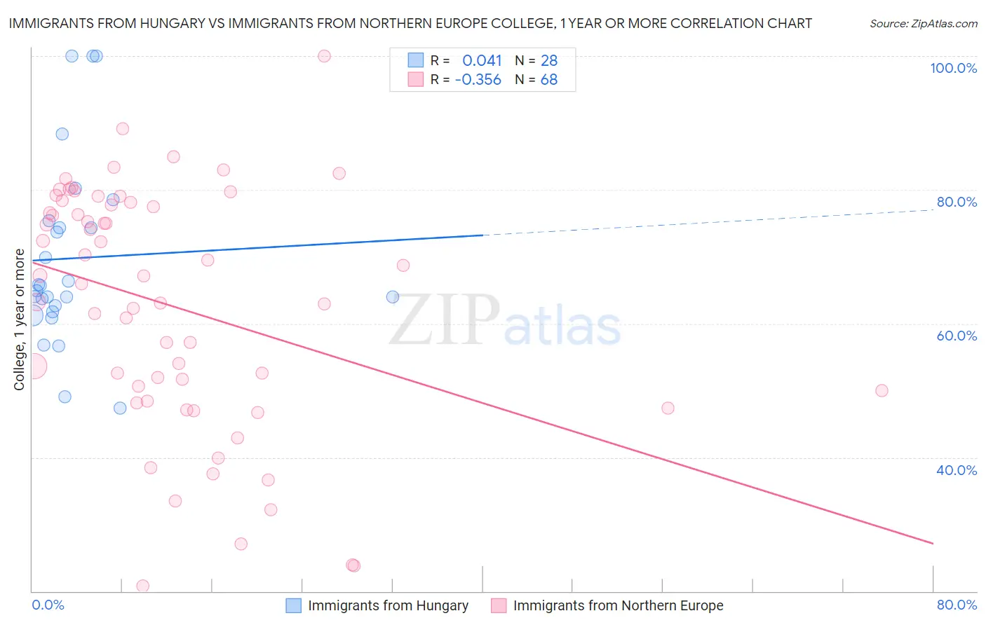 Immigrants from Hungary vs Immigrants from Northern Europe College, 1 year or more