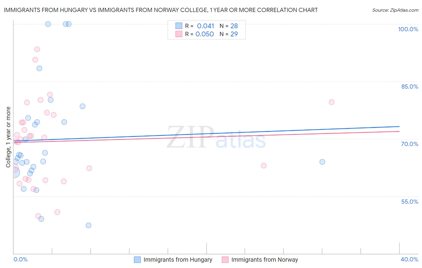 Immigrants from Hungary vs Immigrants from Norway College, 1 year or more