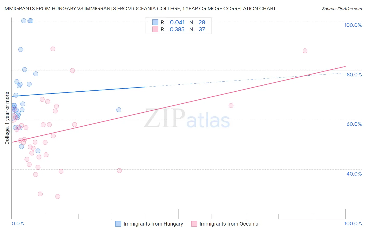 Immigrants from Hungary vs Immigrants from Oceania College, 1 year or more