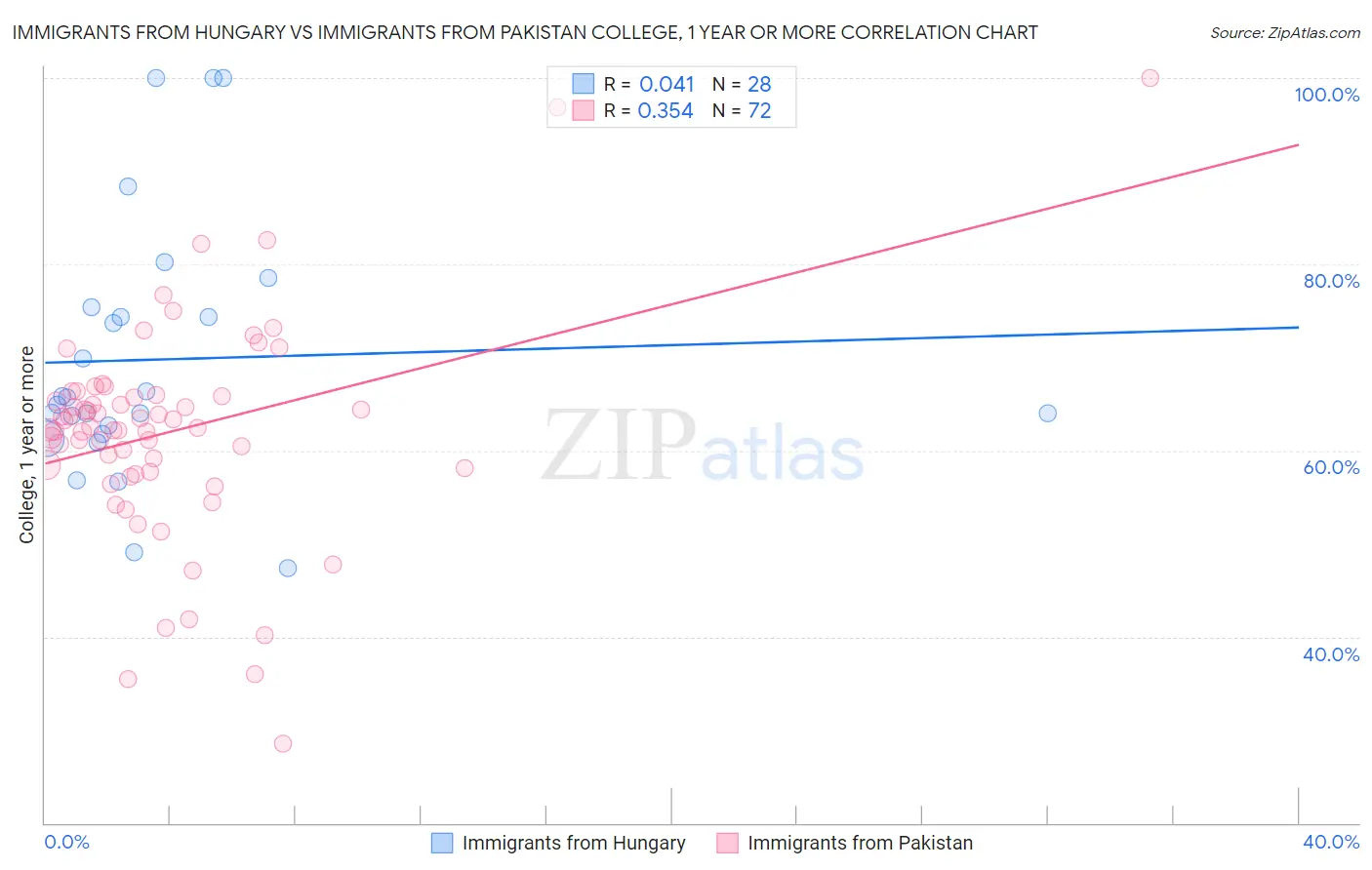 Immigrants from Hungary vs Immigrants from Pakistan College, 1 year or more