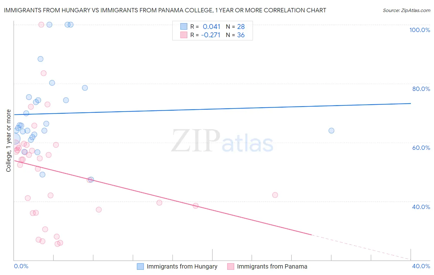 Immigrants from Hungary vs Immigrants from Panama College, 1 year or more